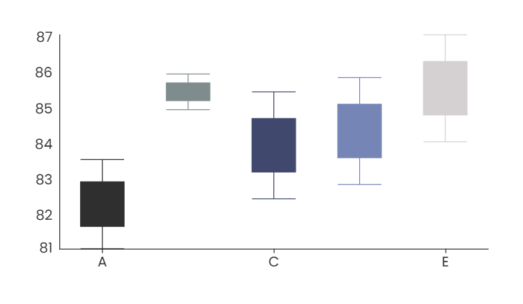 Box Plot Chart