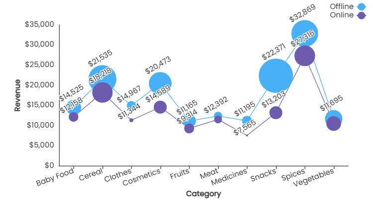 Bubble line chart