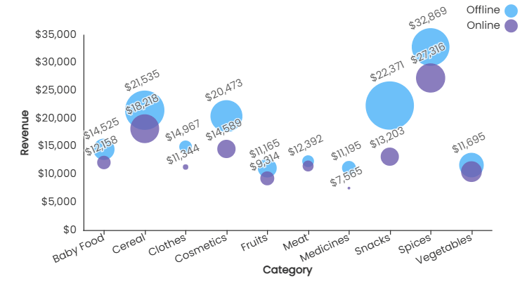 bubble chart