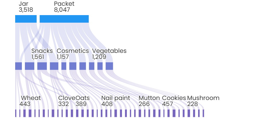 Alluvial Chart